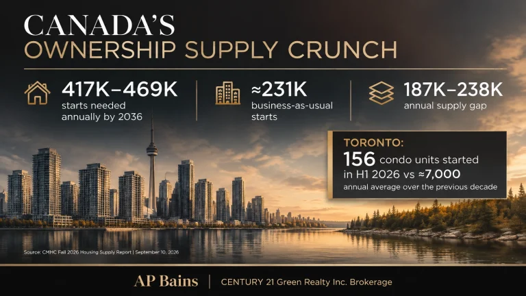 Why CMHC Says Canada’s Affordability Gains Are at Risk: The Ownership Supply Crunch and What It Means for GTA & Cottage Country Buyers
